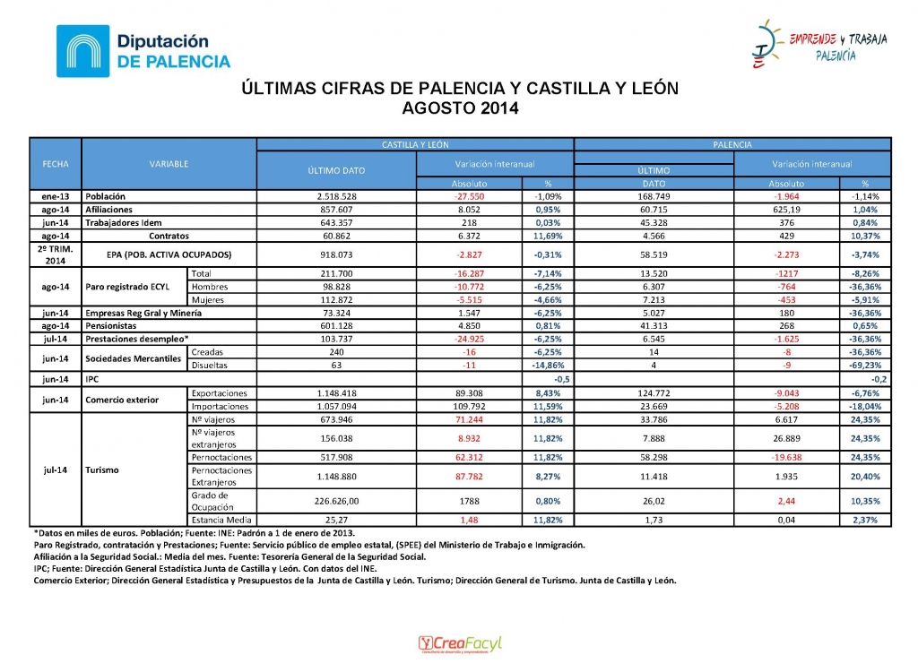 Últimas cifras de Palencia y Castilla y León, agosto 2014 CreaFacyl