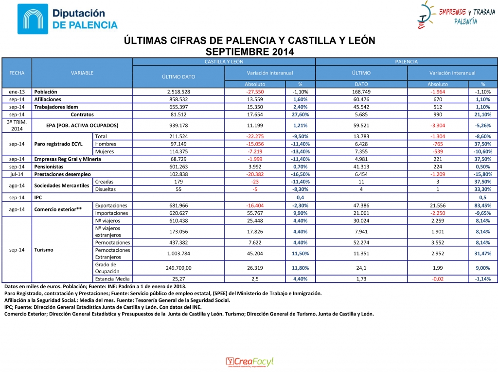 Resumen principales variables socio económicas de Palencia y Castilla y León, con los últimos datos definitivos del mes de septiembre de 2014